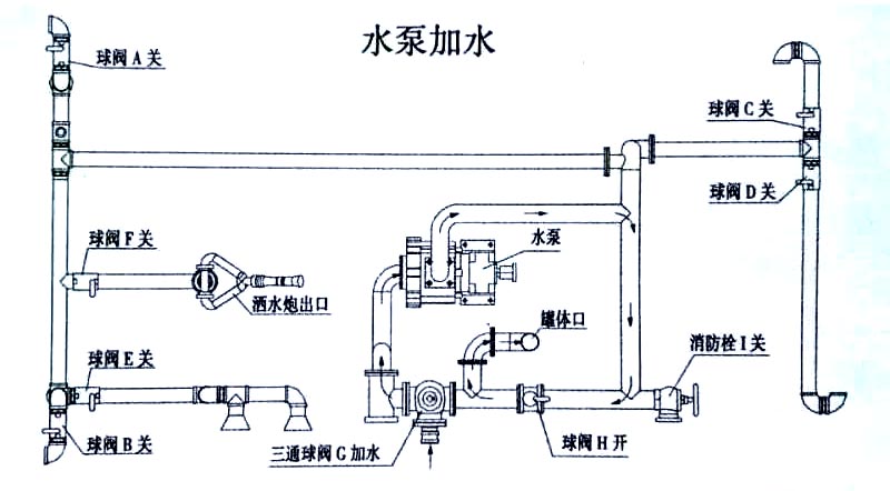 东风天龙后双桥洒水车水泵操作示意图 东风天龙后双桥洒水车水泵加水操作示意图