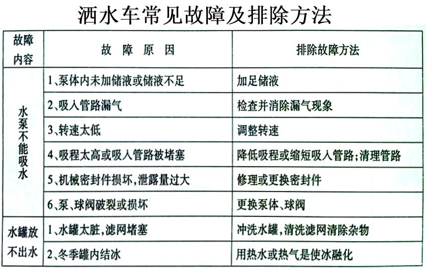 东风天龙后双桥洒水车常见故障排除操作示意图 东风天龙后双桥洒水车常见故障排除操作示意图
