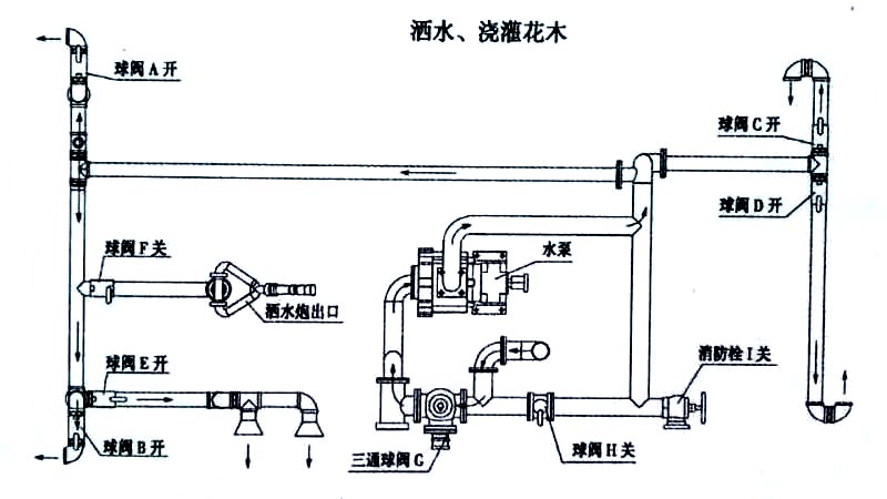 东风天龙后双桥洒水车喷洒、浇灌操作示意图 东风天龙后双桥洒水车喷洒、浇灌操作示意图