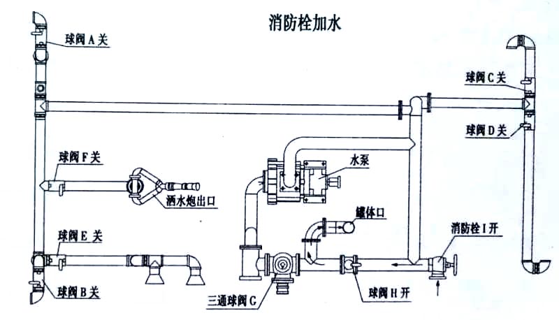 东风天龙后双桥洒水车消防栓加水操作示意图 东风天龙后双桥洒水车消防栓加水操作示意图